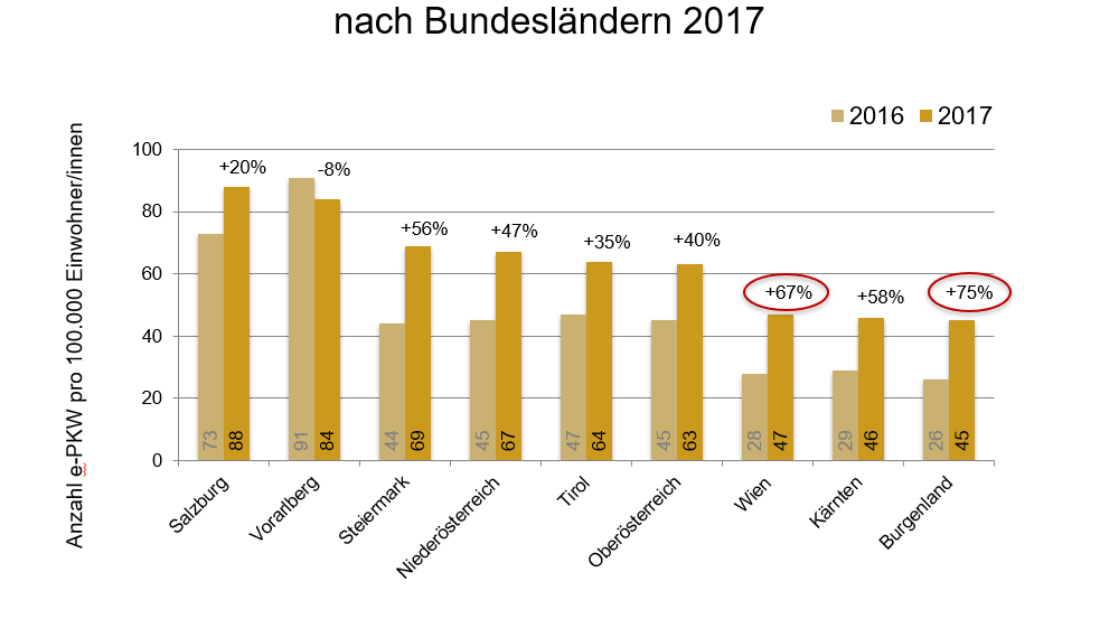 Triple M Neuzulassungen E-Autos Bundesländer